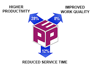 higher productivity improved work quality reduced service time